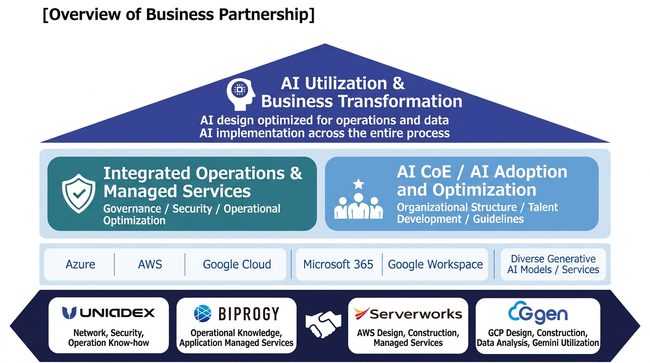 Схема корпоративного партнёрства облаков и AI-трансформации